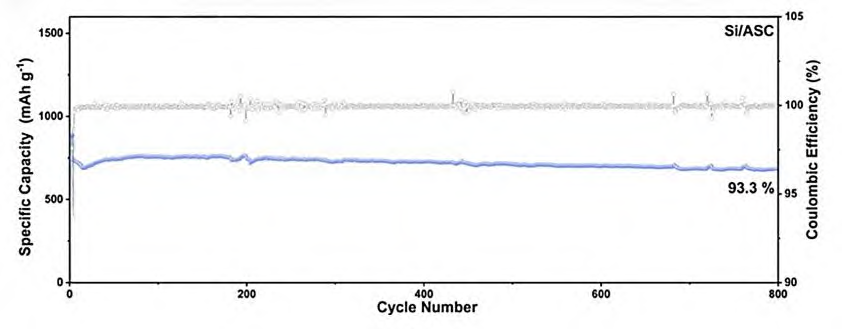 Silicon-Carbon Anodes: Preparation, Performance, and Applications 1 Cyclic stability of Si/ASC over 800 cycles