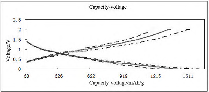 Capacity-voltage relationship plot of the coin cell Capacity-voltage relationship plot of the coin cell
