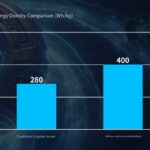 Is Silicon Carbon Battery Technology the Future of Batteries?