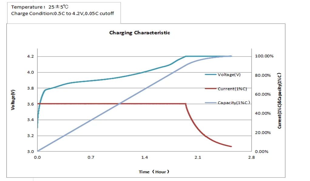 Key LiPo Battery Specifications That Affect Performance and Safety 2 charge curve of lipo battery