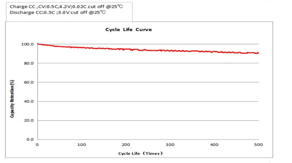 Key LiPo Battery Specifications That Affect Performance and Safety 3 cycle life curve of lipo battery