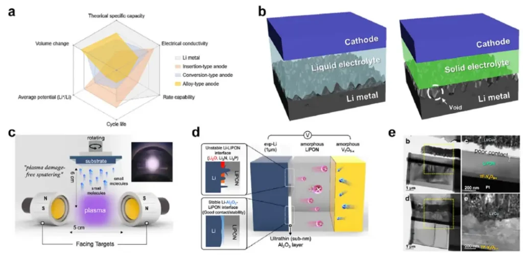 Thin Film Battery: Advances, Challenges, and Future Prospects 3 Anode Challenge