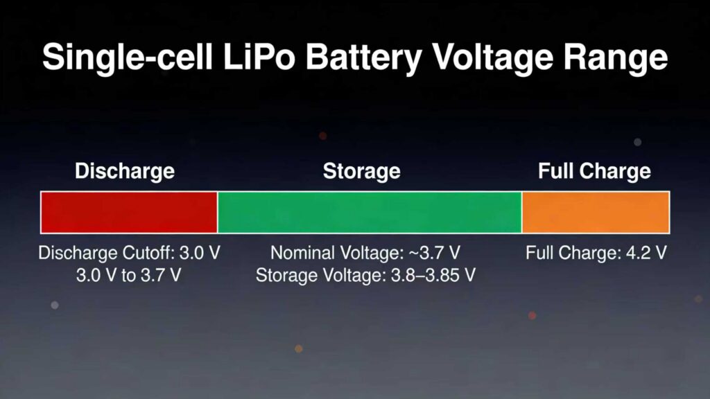 LiPo Battery Voltage Explained: Full, Nominal & Safe Limits 1 lipo battery voltage