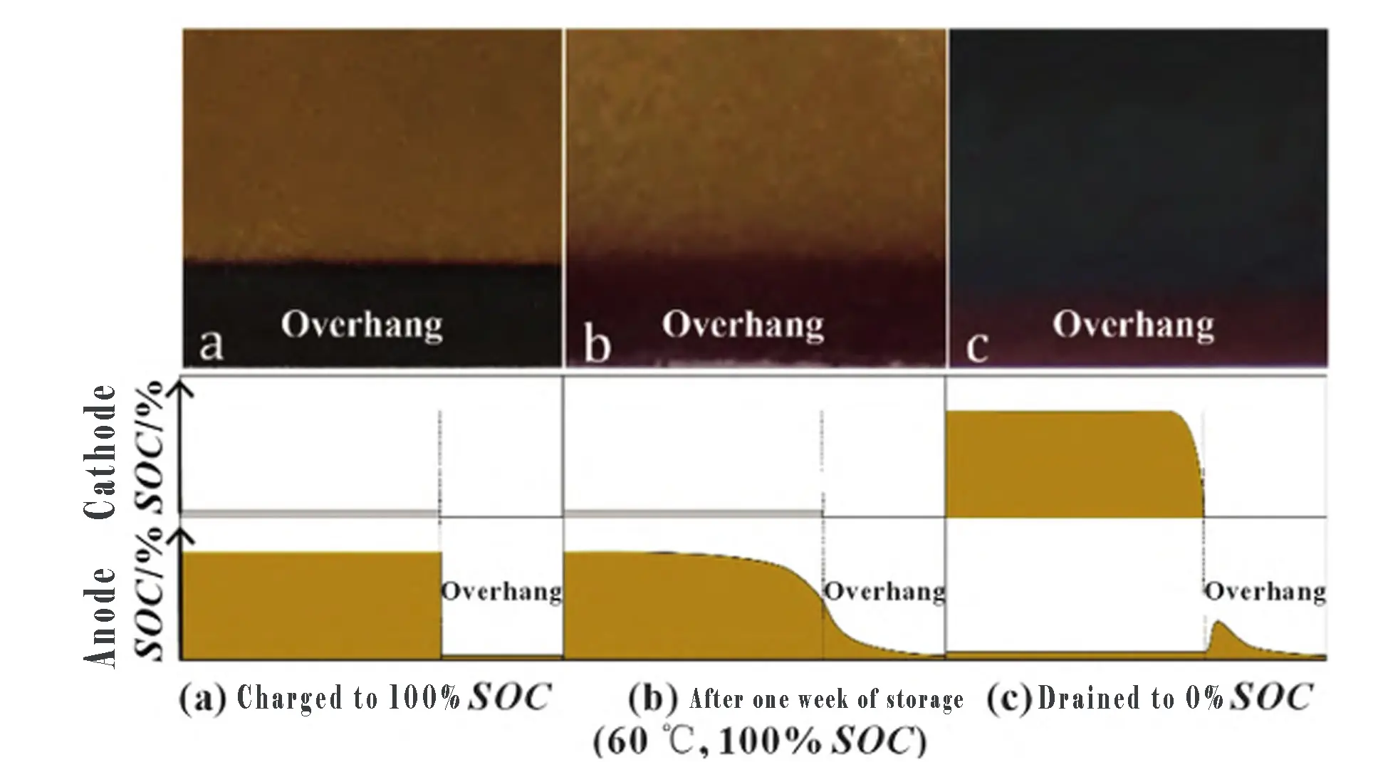 lithium plating on anode