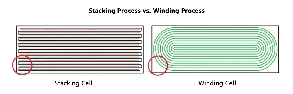 BluePower Custom Battery Solutions for Non-Standard Applications 2 winding vs stacking cell