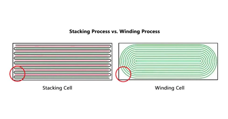 Why Smart Ring Battery Life Varies Even With Curved Battery 3 stacking vs winding process